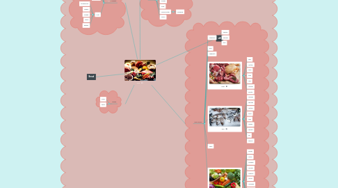 Mind Map: Food