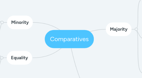 Mind Map: Comparatives