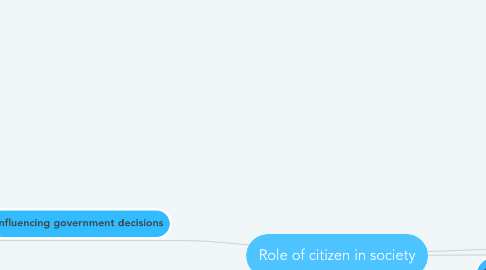 Mind Map: Role of citizen in society