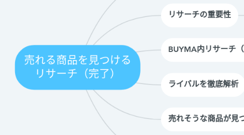 Mind Map: 売れる商品を見つける リサーチ(完了)