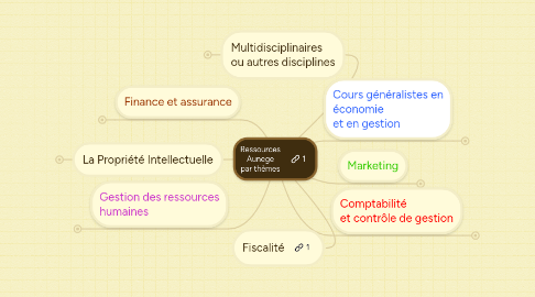 Mind Map: Ressources Aunege par thèmes