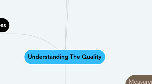 Mind Map: Understanding The Quality