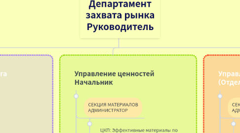 Mind Map: Департамент захвата рынка Руководитель