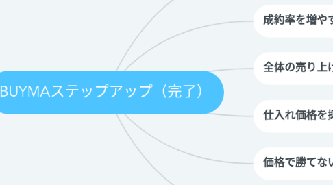Mind Map: BUYMAステップアップ(完了)