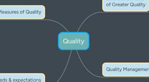 Mind Map: Quality