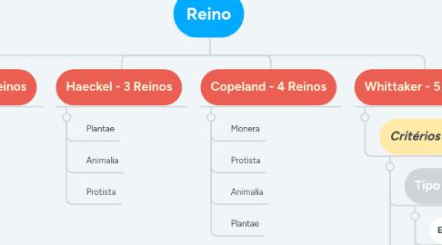 Mind Map: Reino