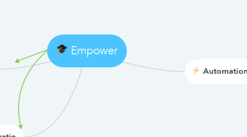 Mind Map: Empower