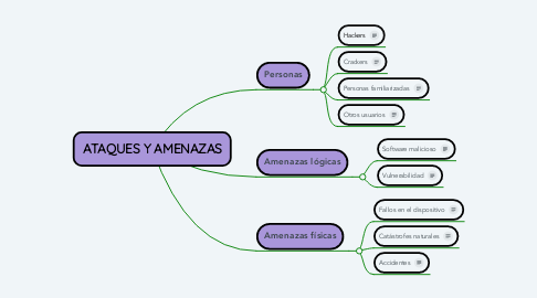Mind Map: ATAQUES Y AMENAZAS