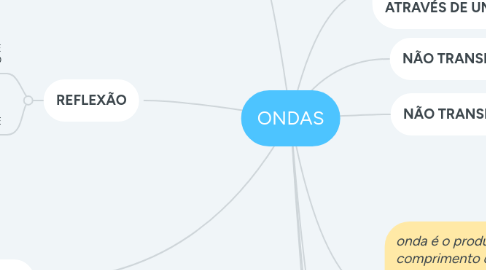 Mind Map: ONDAS