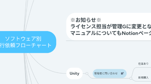 Mind Map: ソフトウェア別 発行依頼フローチャート