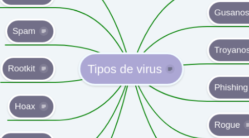 Mind Map: Tipos de virus