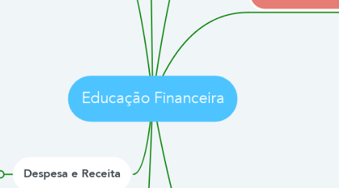 Mind Map: Educação Financeira