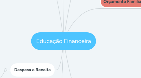 Mind Map: Educação Financeira