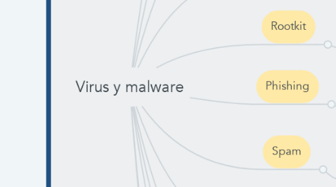 Mind Map: Virus y malware
