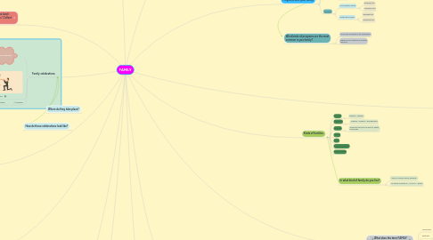 Mind Map: FAMILY