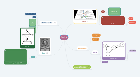 Mind Map: Gráfok