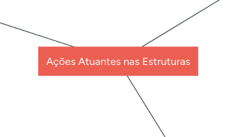 Mind Map: Ações Atuantes nas Estruturas