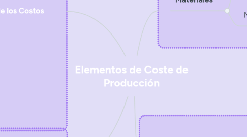 Mind Map: Elementos de Coste de Producción