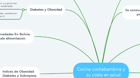 Mind Map: Cocina cochabambina y     su costo en salud