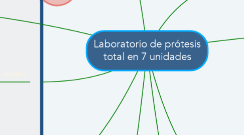 Mind Map: Laboratorio de prótesis total en 7 unidades