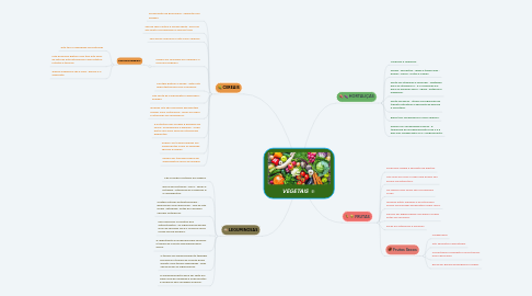 Mind Map: VEGETAIS