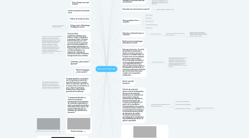 Mind Map: Estructura Curricular