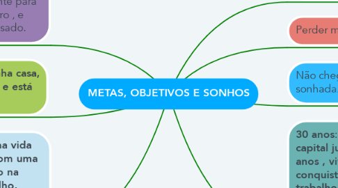 Mind Map: METAS, OBJETIVOS E SONHOS