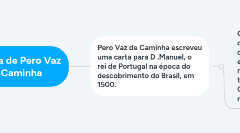 Mind Map: A Carta de Pero Vaz de Caminha