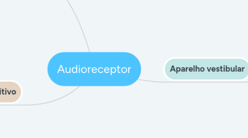 Mind Map: Audioreceptor