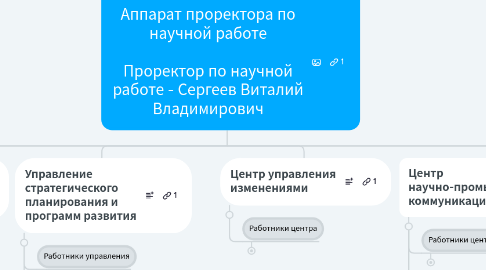 Mind Map: Аппарат проректора по научной работе Проректор по научной работе - Сергеев Виталий Владимирович