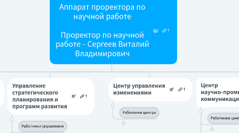 Mind Map: Аппарат проректора по научной работе  Проректор по научной работе - Сергеев Виталий Владимирович