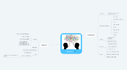 Mind Map: Sprechen