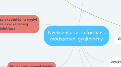 Mind Map: Nyelvtanítás a Trefortban - módszertani gyűjtemény