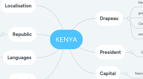 Mind Map: KENYA