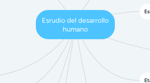 Mind Map: Esrudio del desarrollo humano