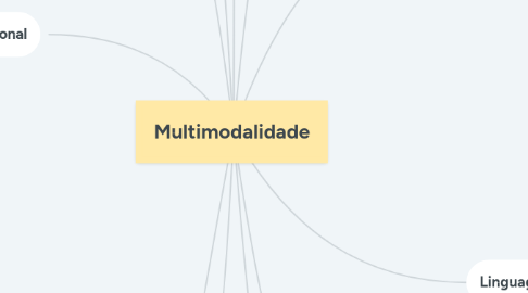 Mind Map: Multimodalidade