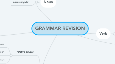 Mind Map: GRAMMAR REVISION