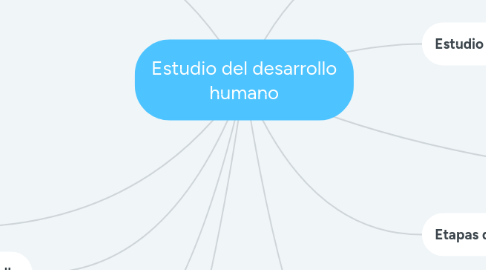 Mind Map: Estudio del desarrollo humano