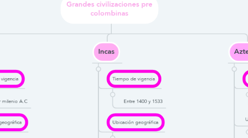 Mind Map: Grandes civilizaciones pre colombinas