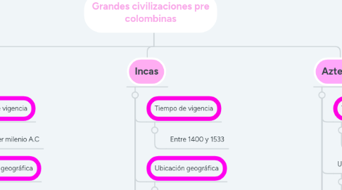 Mind Map: Grandes civilizaciones pre colombinas