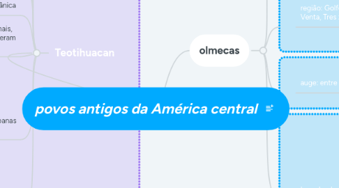 Mind Map: povos antigos da América central