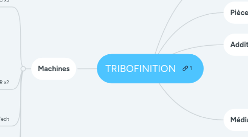 Mind Map: TRIBOFINITION