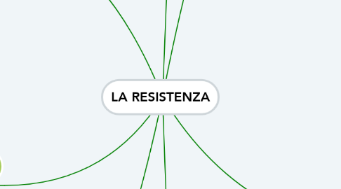 Mind Map: LA RESISTENZA