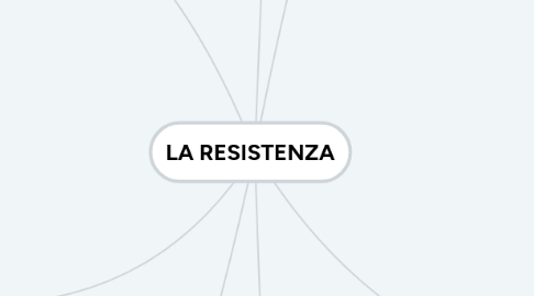 Mind Map: LA RESISTENZA