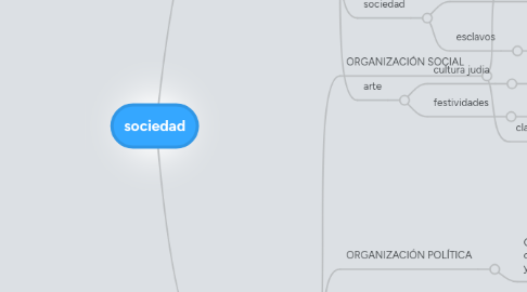 Mind Map: sociedad