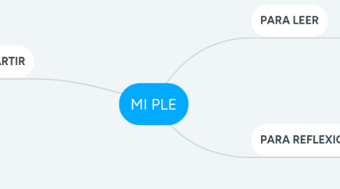 Mind Map: MI PLE