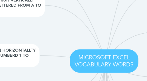 Mind Map: MICROSOFT EXCEL VOCABULARY WORDS