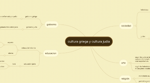 Mind Map: cultura griega y cultura judia