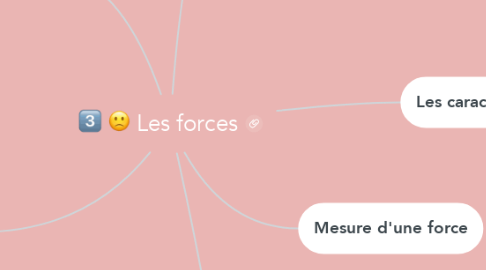 Mind Map: Les forces