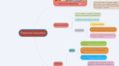 Mind Map: Preschool education